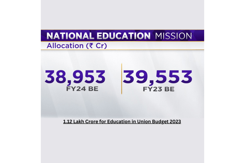 1.12 Lakh Crore Allocated to Education