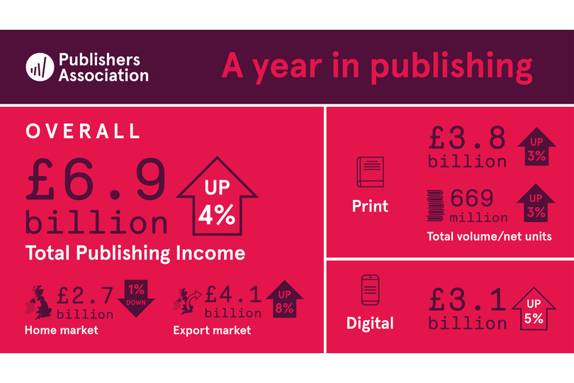 UK Publishing Industry Breaks Records with £6.9 Billion in Sales in 2022