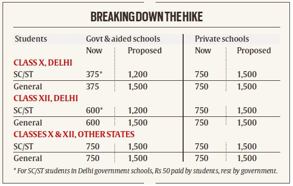 Explained: How CBSE fee hike is different in Delhi and other states, why the protests
